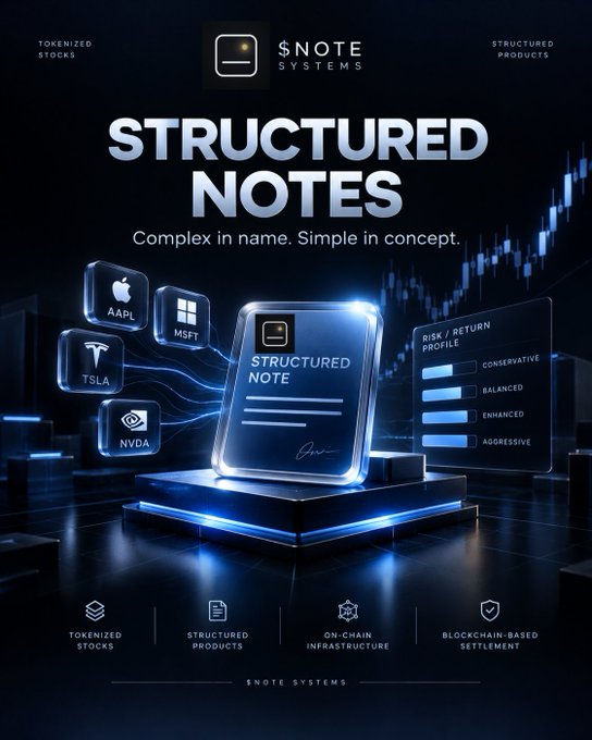 Promotional advertisement for $Note Systems 'Structured Notes' financial product with the tagline 'Complex in name. Simple in concept,' featuring logos of AAPL, MSFT, TSLA, and NVDA, along with risk profiles (Conservative, Balanced, Enhanced, Aggressive) and mentions of tokenized stocks and blockchain-based settlement.
