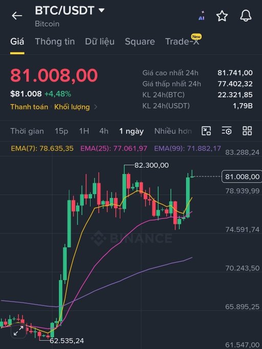 A Binance trading chart shows the BTC/USDT (Bitcoin) price at 81,008.00, with a +4.48% increase over 1 day and EMA indicator lines visible.