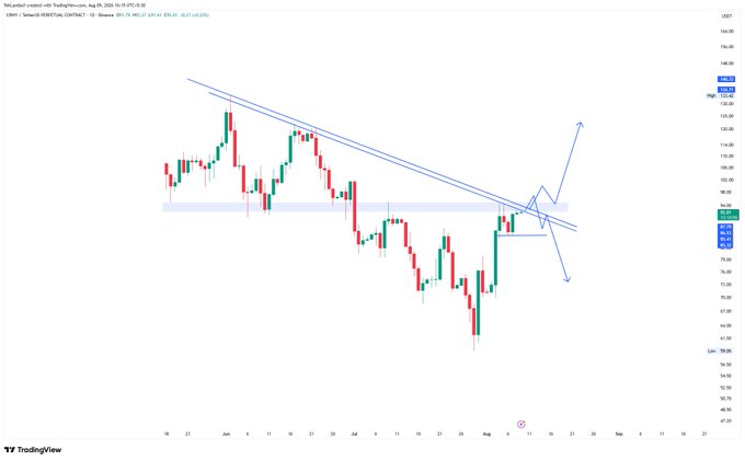 A daily candlestick chart of ORIENT CHEMICAL CONTRAC on TradingView (Aug 26), showing a descending trendline with bullish price action attempting to break above resistance, marked with potential breakout arrow projections.