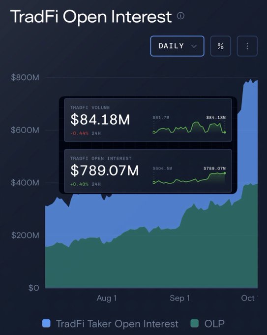 A financial chart titled 'TradFi Open Interest' showing TRADFI VOLUME of $84.18M (-0.44% 24H) and TRADFI OPEN INTEREST of $789.07M (+0.40% 24H), with a graph tracking TradFi Taker Open Interest and OLP from Aug 1 to Oct.