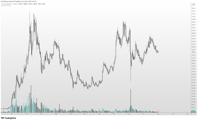 A Zcash (ZEC) price chart from Aug 2020 to Aug 2021 shows a volatile trend with significant ups and downs. The accompanying post suggests $ZEC is currently in a sideways trend but still a good hold for the cycle, with a potential buy in the mid-$300s.