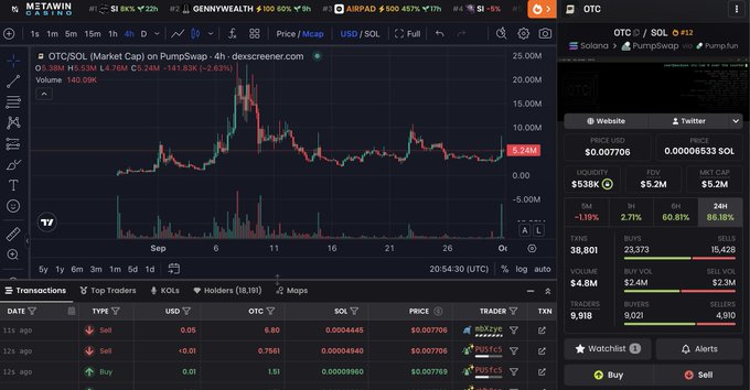 The image shows a DexScreener chart for the $OTC/SOL trading pair, displaying a 4-hour candlestick chart with the token priced at $0.007706 USD ($5.24M), featuring recent buy and sell transactions in the table below. This visualization supports the post's thesis that $OTC could be a stronger iteration of the stock-paired coin meta than $STONK, showing its current market cap and trading activity.