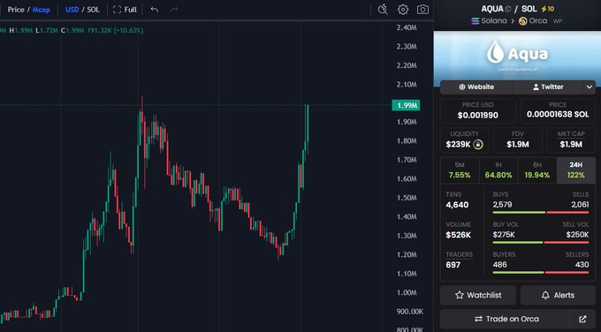 A cryptocurrency trading chart for HTX on the SOL pair showing a strong upward price movement to 1.998, alongside the Aqua token panel on Orca displaying liquidity of $239K and FDV of $1.9M.