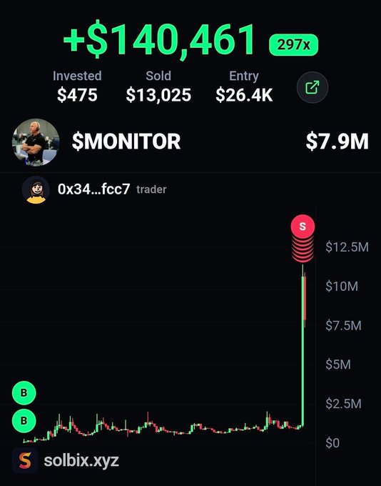 A Solbix chart displaying a trader's (0x3434...fcc7) massive gain on the token $MONITOR, showing a $475 investment that turned into $140,461 profit (a 297x return) after an initial $26.4K market cap entry surged to a $12.5M peak and currently sits at $7.9M. The accompanying post celebrates this extraordinary 297x return, illustrating how the small early investment capitalizing on the token's parabolic price spike produced life-changing profits.