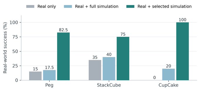 The bar chart compares real-world success rates across three tasks (Peg, StackCube, and CupCake) using three approaches: "Real only" (gray), "Real + full simulation" (light blue), and "Real + selected simulation" (dark teal), showing that adding selected simulation dramatically boosts success (82.5%, 75%, and 100% respectively) compared to modest gains from full simulation (15-20%) or real-only data (0-35%). This supports the post's observation that while dumping in all simulations only marginally improves over real demonstrations alone, curated simulation data provides a dramatic boost—particularly for CupCake, which jumps from 0% to 100% success.