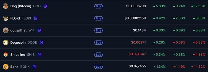 A cryptocurrency price listing showing meme coins: Dog (Bitcoin) DOG, FLOKI FLOKI, dogwifhat WIF, Dogecoin DOGE, Shiba Inu SHIB, and Bonk BONK, with various percentages in green and red indicating price changes.