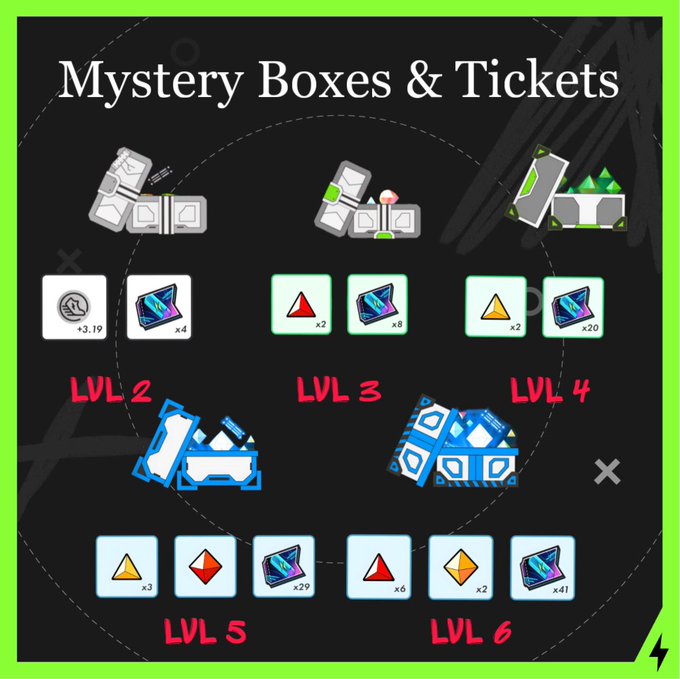 A tier chart titled "Mystery Boxes & Tickets" displaying various loot items including colored crystals and blue tickets organized by levels LVL 2 through LVL 6.