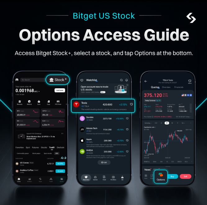 A promotional graphic for 'Bitget US Stock' titled 'Options Access Guide' showing three smartphone screens demonstrating how to access stock options features.