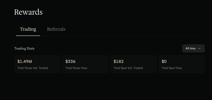 A dark-themed 'Rewards' dashboard showing Trading Stats with $1.49M Total Perps Vol. Traded, $336 Total Perps Fees, $182 Total Spot Vol. Traded, and $0 Total Spot Fees.