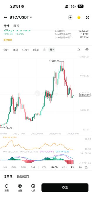 A screenshot of the Binance app displaying the BTC/USDT monthly candlestick chart, showing Bitcoin's price at $63,799.59 (up +1.09% / +$690.46), with 24-hour volume of 14.21K BTC and 897.63M USDT, and indicators including RSI(14) at 43.91 and MACD showing a DIF of -1,129.62. The image illustrates the post's message about Bitcoin's current downtrend and the author's contrarian view that it's worth accumulating despite negative sentiment from crypto experts.