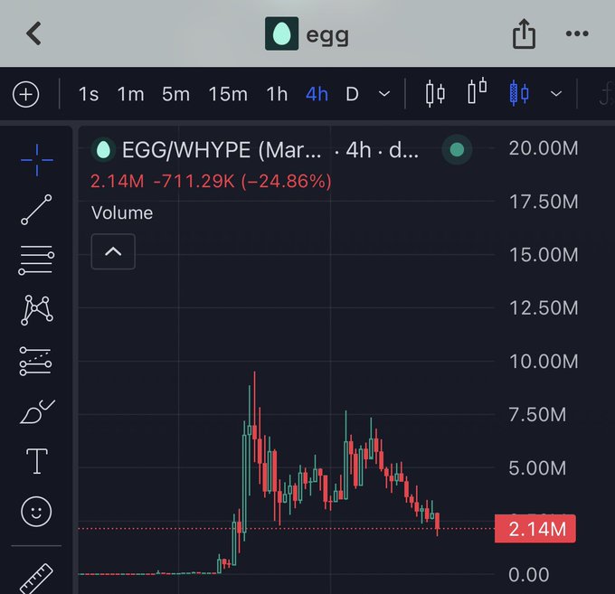 The image shows a 4-hour candlestick chart for $EGG/WHYPE on a trading platform, displaying a sharp pump to ~9M volume followed by a steep decline of 24.86% to 2.14M, supporting the post's concern about timing an entry. The visible downtrend and cooling volume after the initial spike suggest a "zero" or low entry point may be plausible, but the pattern indicates a classic pump-and-dump, warranting caution before bidding.
