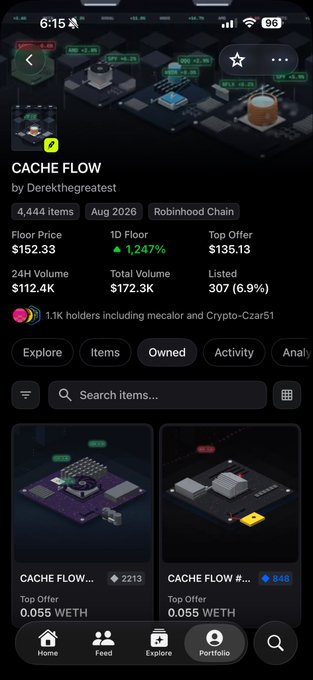 A screenshot of the "CACHE FLOW" NFT collection on Robinhood Chain by Derekgreatest shows a 1,247% 1D floor price surge with 4,444 items and a listed price of $152.33, alongside Cache Flow-themed 3D pixel art pieces. The dramatic green percentage spike and upward market activity visually reinforce the post's excitement about waking up to significant gains.