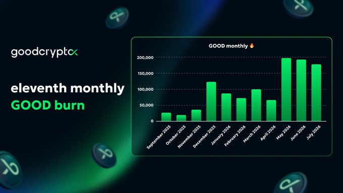 A promotional graphic for 'goodcryptox' announcing the 'eleventh monthly GOOD burn' alongside a bar chart titled 'GOOD monthly' showing burn amounts from September 2025 to July 2026.
