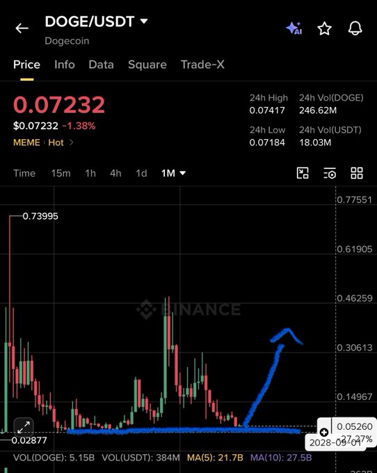 A Binance trading chart for DOGE/USDT shows the current price at $0.07232, down 1.38%, with the post's blue arrow illustrating a projected reversal from the 0.05–0.075 range toward the 0.2–0.3 long-term target. The 1-month candle chart visually supports the analysis by highlighting the consolidation zone and anticipated upward breakout trajectory for Dogecoin.