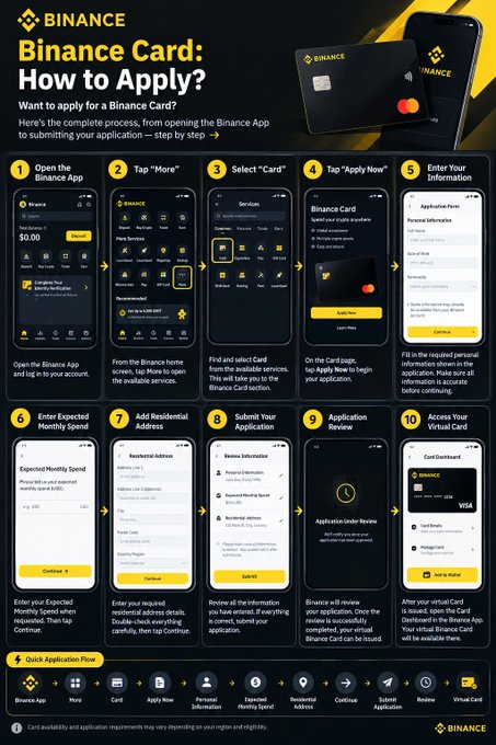 An infographic titled "Binance Card: How to Apply?" outlines a 10-step application process for obtaining a Binance Card, starting with opening the Binance App, tapping "More," selecting "Card," and progressing through entering personal information, expected monthly spend, and residential address, before ending with accessing the virtual Binance Card via the Dashboard. The visual features a black Binance credit card and yellow accents that reinforce the brand, supporting the post's claim that applying requires moving step-by-step from opening the app to submission.