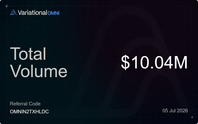 The image is a Variational OMNI dashboard card displaying a "Total Volume" of $10.04M alongside a referral code "OMNIN2TXHLDC" dated 05 Jul 2026. It visually celebrates the milestone referenced in the post of crossing $10M in total trading volume on Variational.