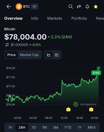A CoinGecko price chart shows Bitcoin (BTC) trading at $78,004.00, up 2.3% over 24 hours, with the price climbing from around $76.5K to break above the $78K level—visually confirming the headline that Bitcoin has reclaimed the $78,000 mark.