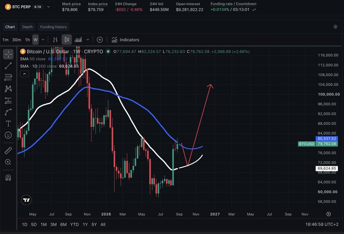A weekly TradingView chart of BTC/USD (perp) showing Bitcoin's price at $79,806 with a +2.66% weekly gain, featuring a white SMA 50 close ($69,624.85) and blue SMA 10-200 close ($80,337.32) as Bitcoin retests key moving averages after a significant decline. A red arrow illustrates a projected upward rally following the retest, supporting the post's thesis about deploying capital after a pullback to the 50W MA and 200D MA near $70,000 support.