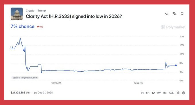 A Polymarket prediction chart showing "Clarity Act (H.R.3633) signed into law in 2026?" with a 7% chance and a 9% decline, alongside $21,302,883 in trading volume. The chart illustrates how the odds dropped sharply from higher levels and have stayed low, visually supporting the poster's point that the 7% figure reflects a temporary dip after a missed vote rather than a permanent death of the bill's chances.