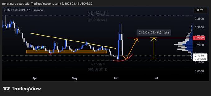 The image shows a chart with a blue line that has an upward sloping curve, indicating a positive trend or growth. Below the chart, there is text that reads "OPN", which could be a stock symbol or a company name. The text also mentions that this chart was created by Trading View and is dated May 6th, 2018.