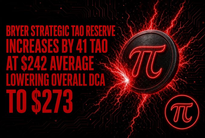 The graphic features bold red text on a dark, electric-themed background announcing that the "BRYER STRATEGIC TAO RESERVE" has increased holdings by "41 TAO AT $242 AVERAGE," effectively lowering the overall DCA "TO $273." A glowing red pi (π) symbol—representing Bittensor's $TAO token—dominates the right side, visually reinforcing the cryptocurrency-focused message about the reserve acquisition.