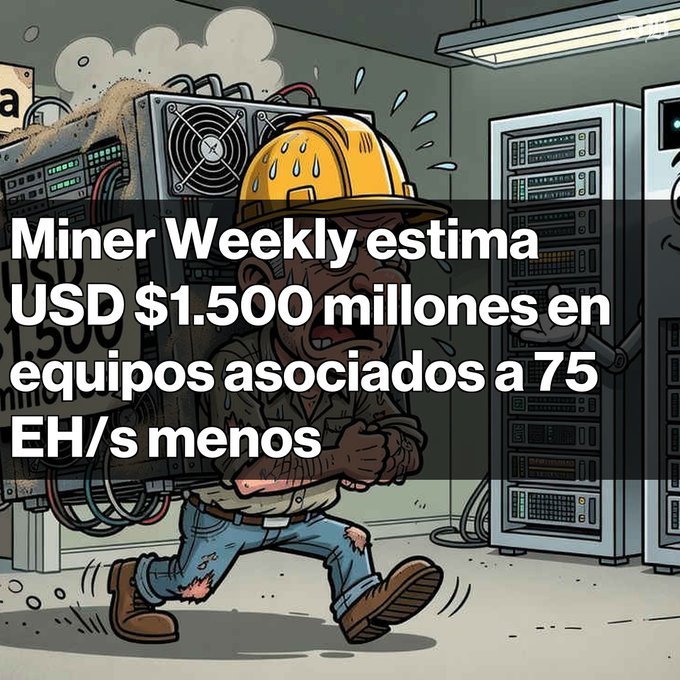 A cartoon illustration of a sweating worker carrying hardware, overlaid with Spanish text: 'Miner Weekly estima USD $1.500 millones en equipos asociados a 75 EH/s menos'.
