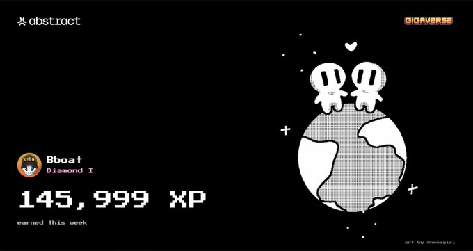 A black graphic for Abstract Chain shows a pixel-art couple sitting on a globe alongside “Bboat,” “Diamond I,” and “145,999 XP,” with text noting it was earned this week—matching the post’s weekly XP update and ongoing grind.