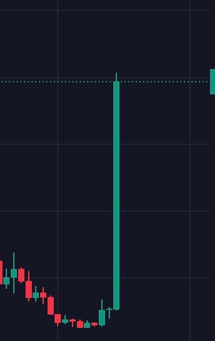 A financial candlestick chart with a dark navy background showing a dramatic large green bullish candle after a series of small red and green candles.