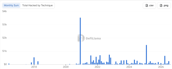 A bar chart from DefiLlama showing 'Monthly Sum Total Hacked by Technique' from 2018 to 2026 in USD billions, with a notable spike of over $3b around 2021-2022.