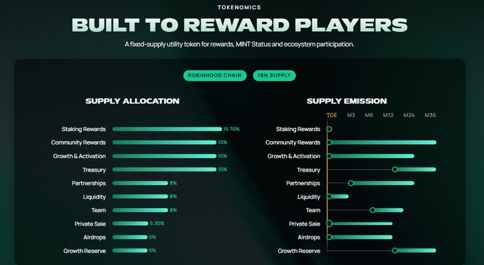 A 'Tokenomics: Built to Reward Players' infographic on Robinhood Chain with 1B supply, displaying supply allocation percentages and supply emission timelines for categories including Staking Rewards, Community Rewards, Growth & Activation, Treasury, Partnerships, Liquidity, Team, Private Sale, Airdrops, and Growth Reserve