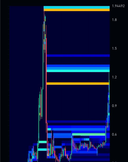 The image displays a liquidity heatmap for the $VELVET token, showing horizontal liquidity clusters at various price levels between approximately 0.45 and 1.94. The caption references specific levels and dollar amounts (such as $1.1M at 0.60 and $1.29M at 1.17), which align with the bright bands visible on the chart, illustrating the liquidation zones being swept during the token's 130% single-day price surge.