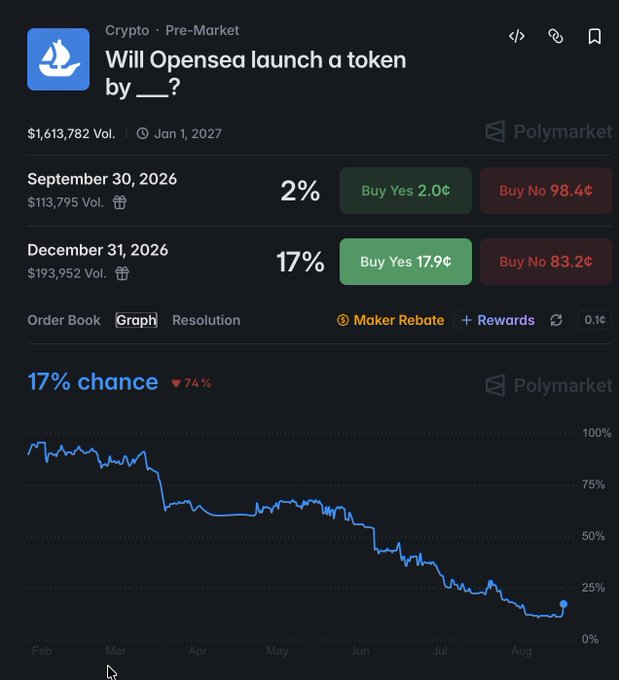 A Polymarket prediction page asking 'Will Opensea launch a token by ___?' with options for September 30, 2026 (2% Yes) and December 31, 2026 (17% Yes).