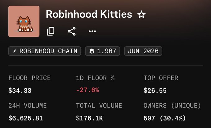 The image shows Robinhood Kitties NFT collection statistics on Robinhood Chain, with a floor price of $34.33 (down 27.6% in 24 hours), a top offer of $26.55, and 597 unique owners—illustrating the dramatic price collapse from $200 to under $35 referenced in the post.