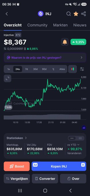 A mobile screenshot of a crypto tracking app showing the INJ token at $8.367 with a 9.35% gain, featuring a 24-hour price chart and statistics including a market cap of $835.86M and FDV of $836.10M.