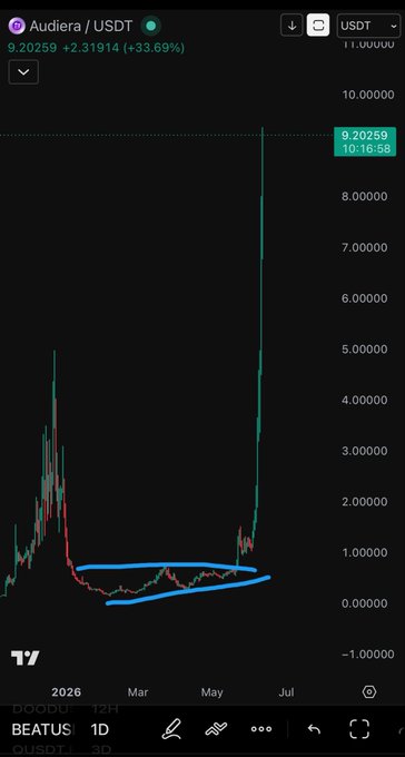"I've already explained to you why lab increased by 10,000%. Look at the case of beat; it's similar. While bitcoin was continuously falling for several months, the BEAT chart continued to accumulate and increase. This means that the #BEAT team secretively accumulated the entire".