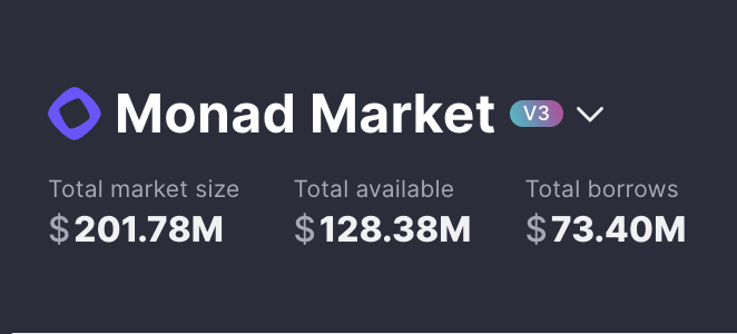The image displays Aave's Monad Market V3 dashboard, showing a total market size of $201.78M, with $128.38M available and $73.40M in total borrows. This visually confirms the post's claim that Aave's Monad market has just crossed the $200M mark, illustrating the growing "Aave effect" on Monad's DeFi ecosystem.