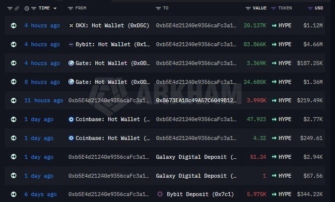 A cryptocurrency transaction table showing HYPE token transfers between various hot wallets including OKX, Bybit, Gate, Coinbase, Galaxy Digital Deposit, and Bybit Deposit, with the Etherscan watermark visible.
