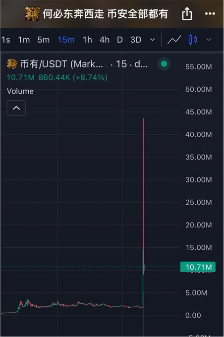 A 15-minute chart of the Chinese meme token "币有" (BIYOU)/USDT showing a massive volume spike to 44M amid a price surge from 2M to 45M market cap before crashing back to 10.71M, visually illustrating the volatility described in the post following CZ's tweet.