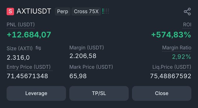 A trading interface for AXTIUSDT perpetual cross position with 75x leverage showing PNL +12,684.07 (+574.83% ROI), size 2,316.0 AXTI, margin 2,206.58 USDT, entry price 71.45671348, and mark price 65.98.