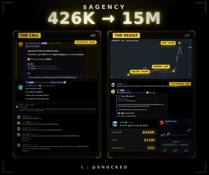 The image highlights a $AGENCY trade call posted by @Shocked Monitor, showing the token was flagged at a $426K market cap and surged to a $15M ATH, delivering a 35X multiple. On the left, "THE CALL" displays the original alert with socials and volume bot timestamp, while "THE RESULT" on the right confirms the gains and shows positive community feedback celebrating the win.
