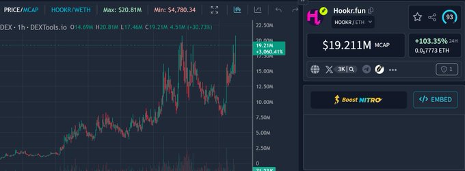The image displays a DEXTools chart for HOOKR/WETH (ticker: HOOKR) with a market cap of $19.21M and showing +103.35% in 24 hours, illustrating the strong bullish momentum behind @Hookrfun as the post highlights its positioning as a key distribution platform for Uniswap v4 hooks technology that the market hasn't fully priced in yet.