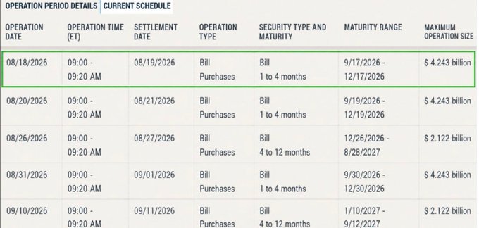 The image displays the Federal Reserve's current schedule of bill purchase operations, with the highlighted entry for 08/18/2026 showing a $4.243 billion bill purchase in the 1 to 4 months maturity range. This aligns with the post's claim of "$4.24B in fresh liquidity" being injected by the Fed, supporting the bullish narrative for crypto markets including XRP.