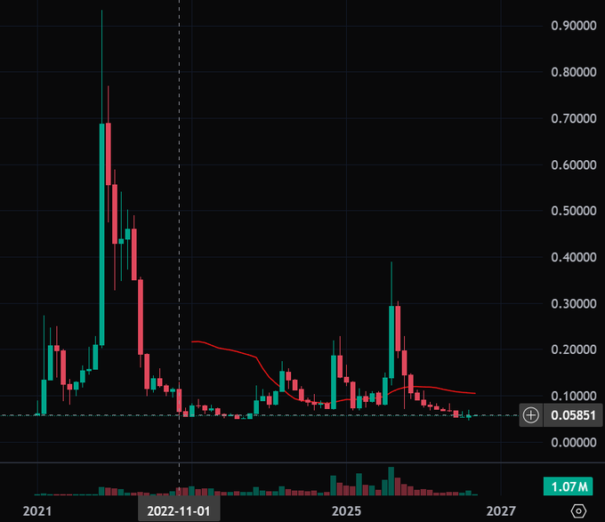 The image displays a candlestick chart of CRO cryptocurrency from 2021 to 2027, showing a peak near $0.90 in early 2021, a steady downtrend with the current price at $0.05851 (highlighted on 2022-11-01), and a secondary lower high around 2025 before declining again—visually supporting the post's claim of a completed yearly downtrend and potential for a new lower low in 2027.