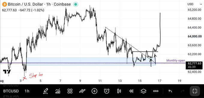 A TradingView chart of BTC/USD on Coinbase's 1-hour timeframe shows Bitcoin trading at $62,777.63, down 1.02% (-$647.72), with a sharp breakout above the descending trendline and recent higher highs around $65,000, visually confirming the bullish setup as price holds the monthly open near $62,400 as support after filling the Fair Value Gap (FVG).