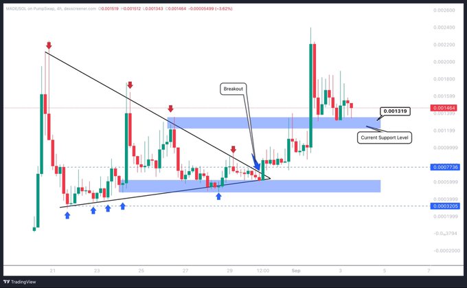 A 4-hour TradingView chart of $MADE/USDT on PumpSwap shows a symmetrical triangle pattern with multiple lower highs and higher lows, marked by red and blue arrows, breaking out upward to form a "Current Support Level" at approximately 0.001319, with resistance around 0.001464. The technical breakout aligns with the bullish narrative of the post, which frames $MADE as a low-cap (1.5M) AI compute token coiling for its next leg higher toward a $10M target.