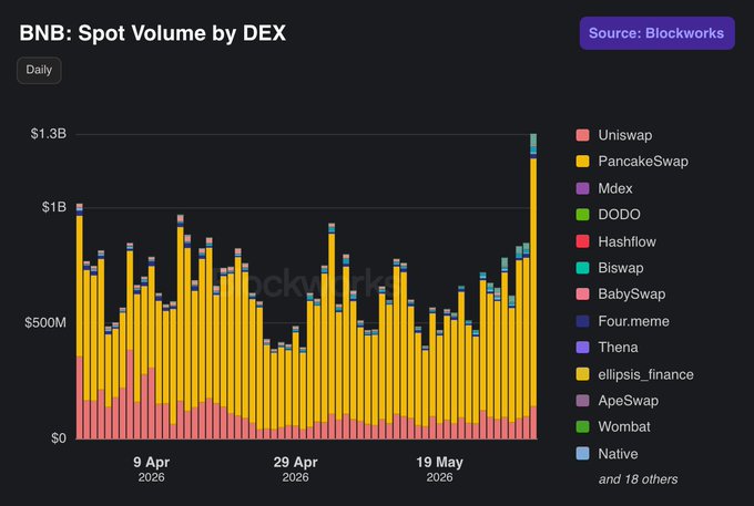 The image displays a graph showing spot volume by DEx over time with various cryptocurrency names such as PancakeSwap, Bitcoin, Ethereum, Bitcoin Cash, and more. The chart also highlights the source Blockworks for providing this data. The post mentions that only 75% of BSC spot DEX volume has been traded at $1B+ (which translates to 75% of the total BSC volume), with Bitcoin being the most traded cryptocurrency. There is a focus on tracking the full BSC ecosystem, including burns, TVL, stablecoins and RWA volumes. The post also provides information about @BNBCHAIN's latest live dashboard, which tracks these different aspects of the BSC ecosystem.