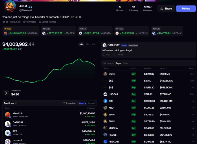 A trading dashboard for user 'Avast' (@0xAvast) with a portfolio value of $4,003,982.44, showing top trades with massive gains including tokens like DUKE, $$$, USDCAR, and positions in various cryptocurrencies.