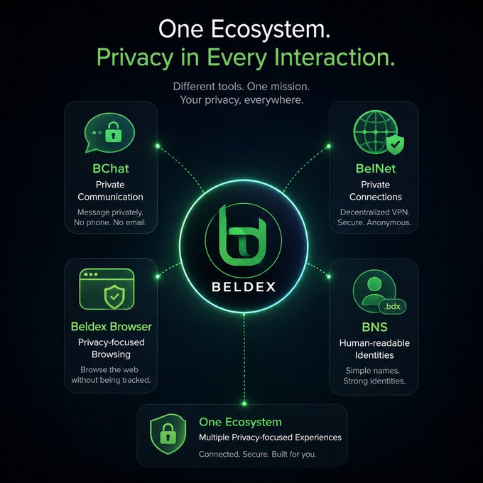 A promotional graphic for BELDEX titled 'One Ecosystem. Privacy in Every Interaction' showcasing four privacy-focused tools: BChat, BelNet, Beldex Browser, and BNS.