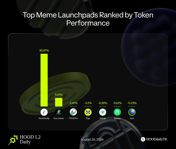 A bar chart titled 'Top Meme Launchpads Ranked by Token Performance' from HOOD L2 Daily dated August 26, 2026, showing Pons Family at 30.87% and Four meme at 5.01% as the only positive performers.
