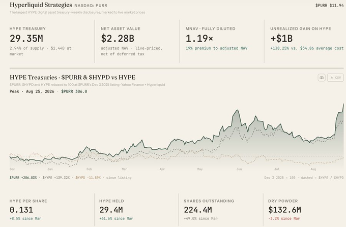 A financial dashboard titled "Hyperliquid Strategies" (NASDAQ: $PURR) showing a stock price of $11.94, with a treasury of 29.35M HYPE tokens, a $2.28B net asset value, 1.19x MNAV, and over $1B in unrealized gains (+138.25% vs $14.86 average cost), alongside a chart of HYPE Treasuries ($PURR & $HYPD vs $HYPE) peaking at $306.0 on Aug 25, 2026. The image relates to the post by illustrating how $PURR functions as a leveraged HYPE treasury vehicle, with metrics like HYPE per share (0.131) and dry powder ($132.6M) that contextualize buyback impact on valuation for highly profitable crypto-native businesses like Hyperliquid and Pump.fun.